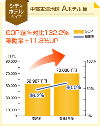 シティホテルタイプの改善事例