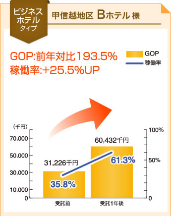 ビジネスホテルタイプの改善事例